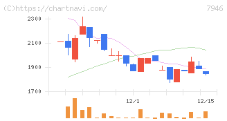 光陽社(7946)の日足チャート