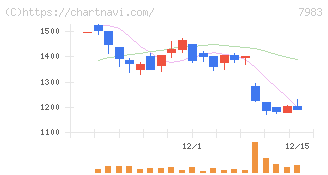 ミロク(7983)の日足チャート
