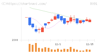 ニチモウ(8091)の日足チャート
