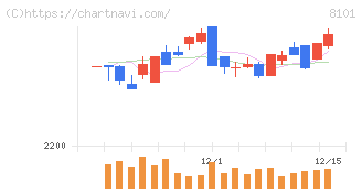 ＧＳＩクレオス(8101)の日足チャート
