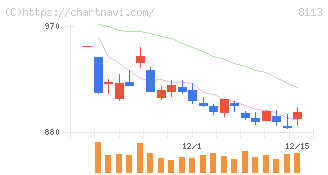 ユニ・チャーム(8113)の日足チャート