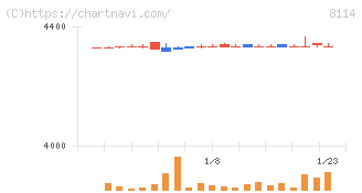 デサント(8114)の日足チャート