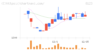 川辺(8123)の日足チャート