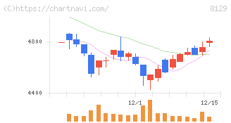 東邦ホールディングス(8129)の日足チャート