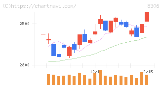 三菱ＵＦＪフィナンシャル・グループ(8306)の日足チャート