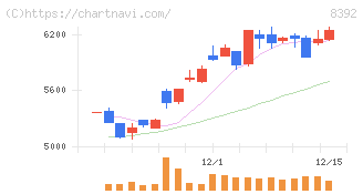 大分銀行(8392)の日足チャート