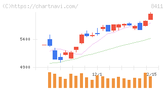 みずほフィナンシャルグループ(8411)の日足チャート