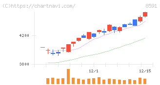 オリックス(8591)の日足チャート