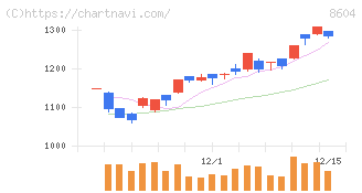 野村ホールディングス(8604)の日足チャート