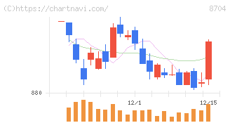 トレイダーズホールディングス(8704)の日足チャート