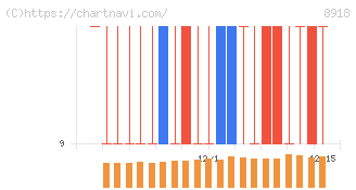 ランド(8918)の日足チャート