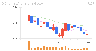 マイクロ波化学(9227)の日足チャート