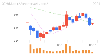 和心(9271)の日足チャート