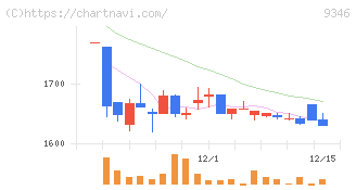 ココルポート(9346)の日足チャート