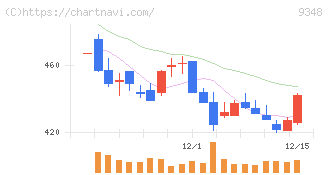 ｉｓｐａｃｅ(9348)の日足チャート