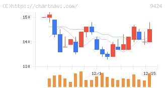 日本通信(9424)の日足チャート