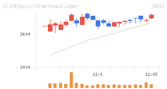 ＫＤＤＩ(9433)の日足チャート