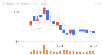 ソフトバンク(9434)の日足チャート