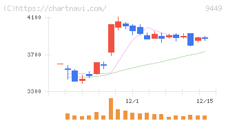 ＧＭＯインターネットグループ(9449)の日足チャート