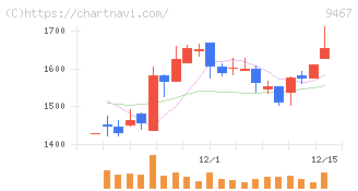アルファポリス(9467)の日足チャート