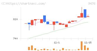 中央経済社ホールディングス(9476)の日足チャート