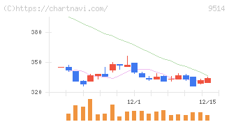 エフオン(9514)の日足チャート