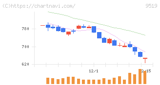 レノバ(9519)の日足チャート
