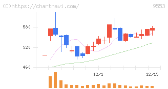 マイクロアド(9553)の日足チャート