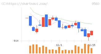 プログリット(9560)の日足チャート