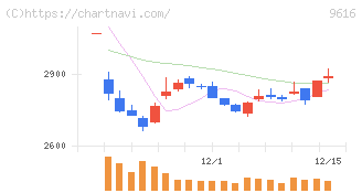 共立メンテナンス(9616)の日足チャート