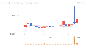 武蔵野興業(9635)の日足チャート