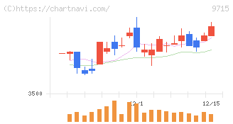 トランスコスモス(9715)の日足チャート