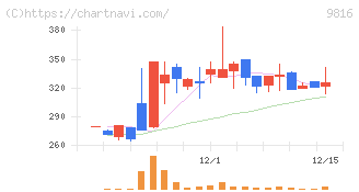 ストライダーズ(9816)の日足チャート