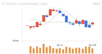 吉野家ホールディングス(9861)の日足チャート