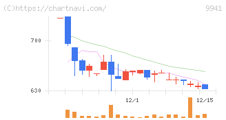 太洋物産(9941)の日足チャート