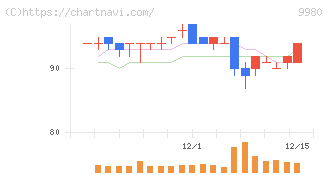 ＭＲＫホールディングス(9980)の日足チャート