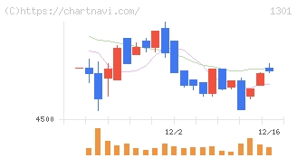 極洋(1301)の日足チャート