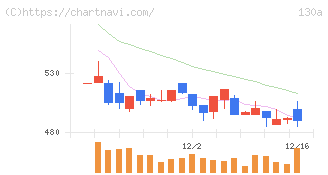 Ｖｅｒｉｔａｓ　Ｉｎ　Ｓｉｌｉｃｏ(130A)の日足チャート