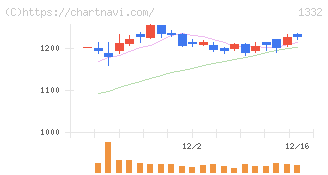 ニッスイ(1332)の日足チャート