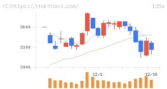 ＶＲＡＩＮ　Ｓｏｌｕｔｉｏｎ(135A)の日足チャート