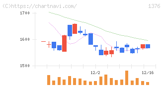 カネコ種苗(1376)の日足チャート