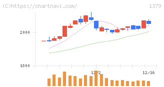 ホクト(1379)の日足チャート