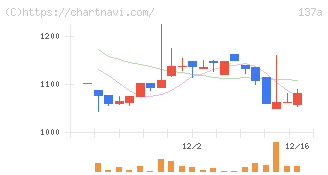 Ｃｏｃｏｌｉｖｅ(137A)の日足チャート