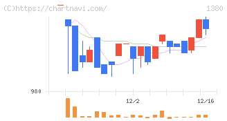 秋川牧園(1380)の日足チャート