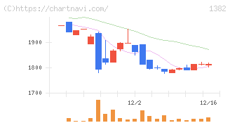 ホーブ(1382)の日足チャート