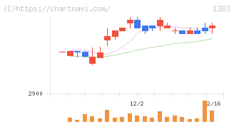 ベルグアース(1383)の日足チャート