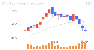 ホクリヨウ(1384)の日足チャート