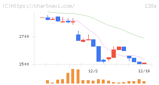光フードサービス(138A)の日足チャート