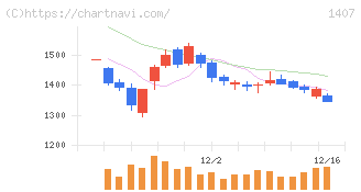 ウエストホールディングス(1407)の日足チャート