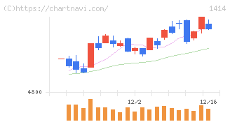 ショーボンドホールディングス(1414)の日足チャート